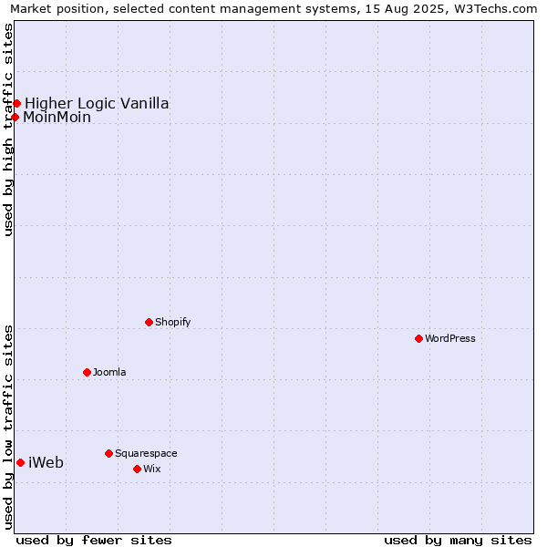 Market position of iWeb vs. Higher Logic Vanilla vs. MoinMoin