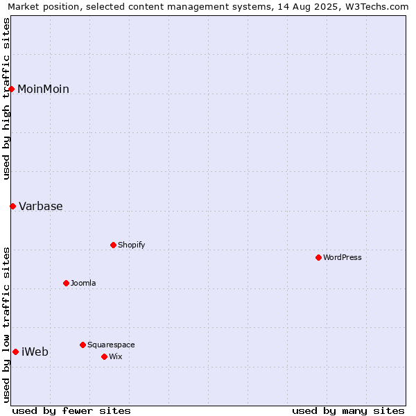 Market position of iWeb vs. Varbase vs. MoinMoin