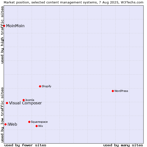 Market position of Visual Composer vs. iWeb vs. MoinMoin