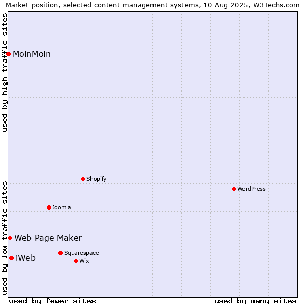 Market position of iWeb vs. Web Page Maker vs. MoinMoin