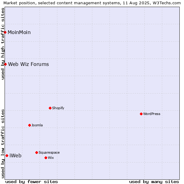 Market position of iWeb vs. Web Wiz Forums vs. MoinMoin