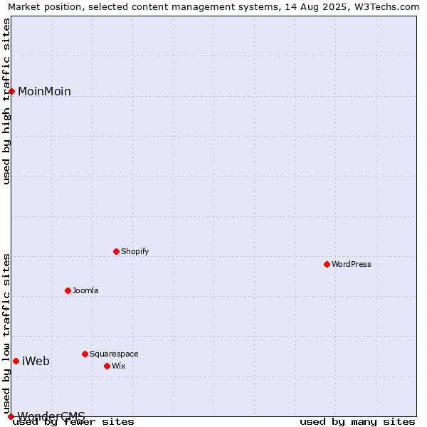 Market position of iWeb vs. MoinMoin vs. WonderCMS