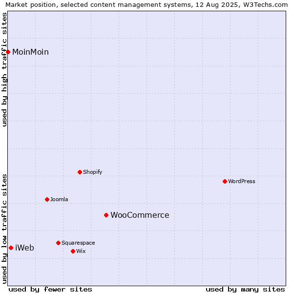 Market position of WooCommerce vs. iWeb vs. MoinMoin