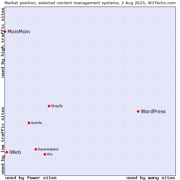 Market position of WordPress vs. iWeb vs. MoinMoin