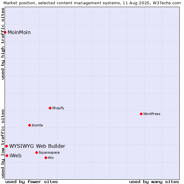 Market position of iWeb vs. WYSIWYG Web Builder vs. MoinMoin