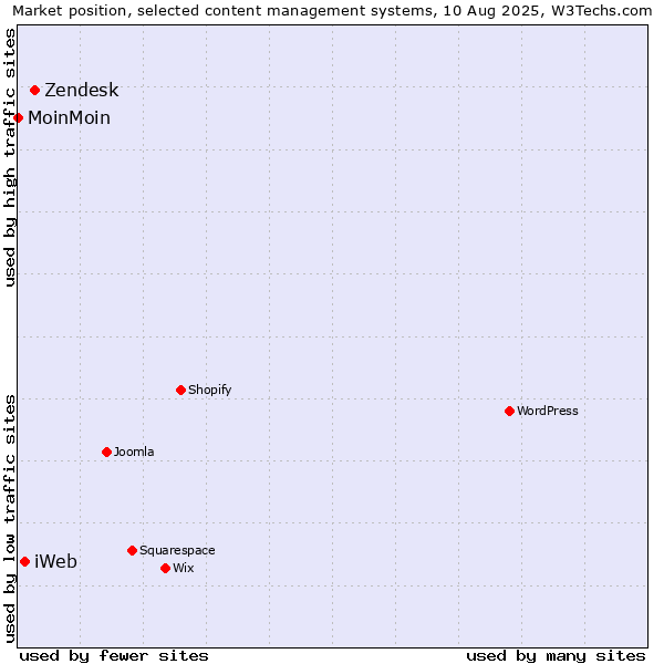 Market position of Zendesk vs. iWeb vs. MoinMoin