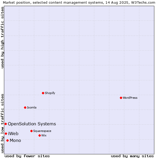 Market position of Mono vs. iWeb vs. OpenSolution Systems