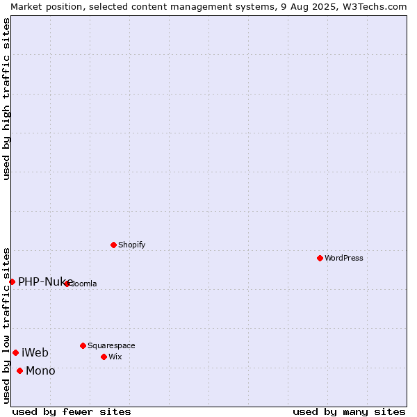 Market position of Mono vs. iWeb vs. PHP-Nuke