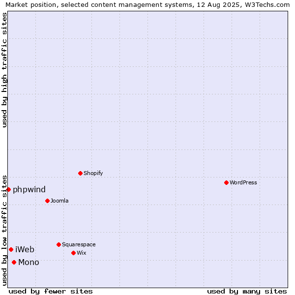 Market position of Mono vs. iWeb vs. phpwind