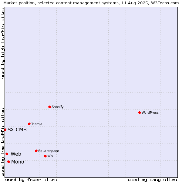 Market position of Mono vs. iWeb vs. SX CMS