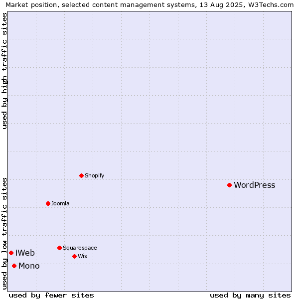 Market position of WordPress vs. Mono vs. iWeb