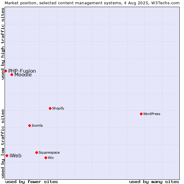 Market position of Moodle vs. iWeb vs. PHP-Fusion