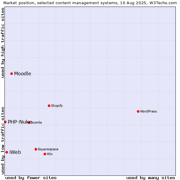 Market position of Moodle vs. iWeb vs. PHP-Nuke