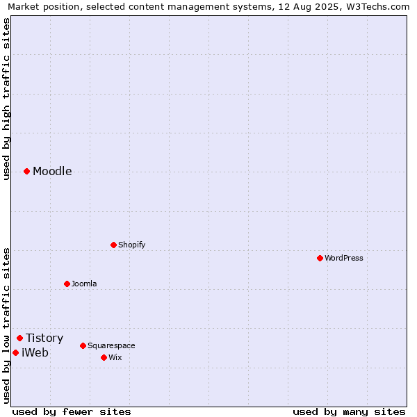 Market position of Moodle vs. Tistory vs. iWeb