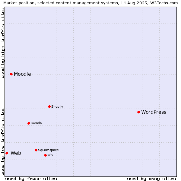 Market position of WordPress vs. Moodle vs. iWeb