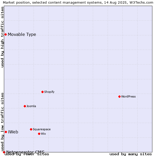 Market position of iWeb vs. Movable Type vs. Netgenerator CMS