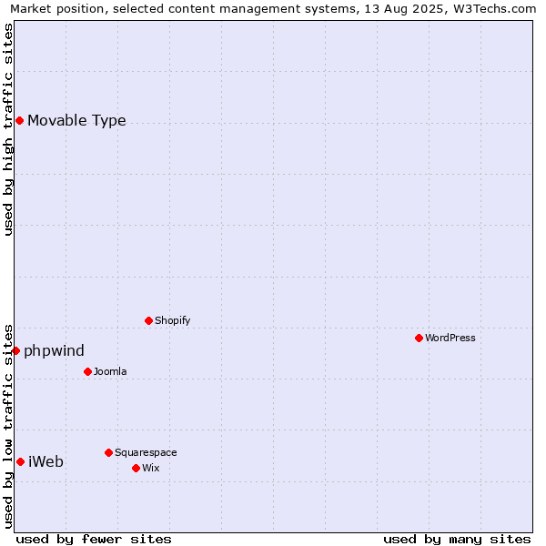 Market position of iWeb vs. Movable Type vs. phpwind