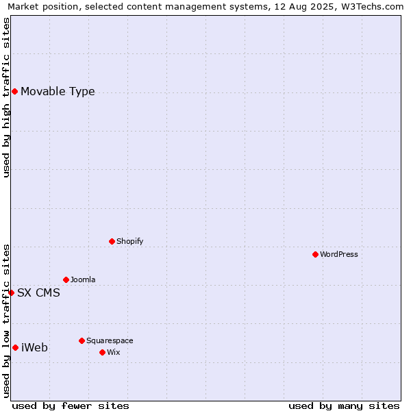 Market position of iWeb vs. Movable Type vs. SX CMS