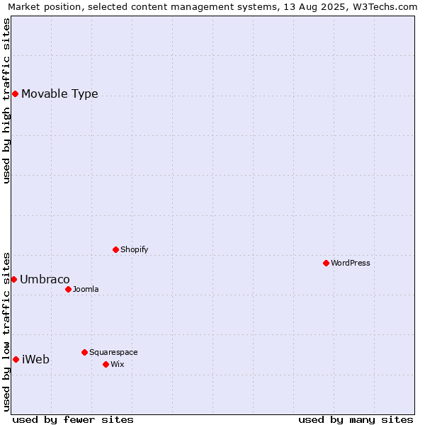 Market position of iWeb vs. Movable Type vs. Umbraco