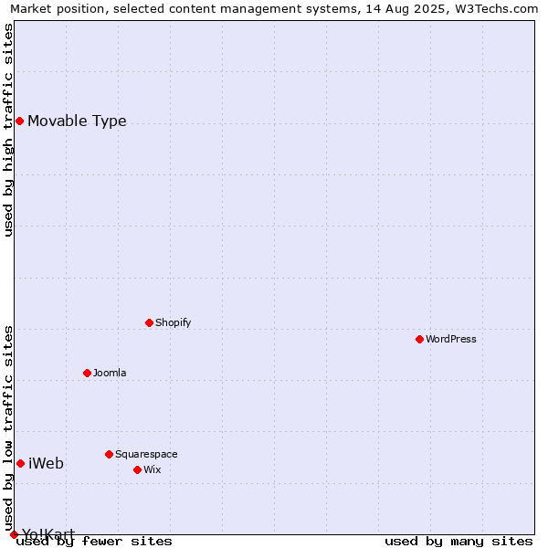 Market position of iWeb vs. Movable Type vs. Yo!Kart