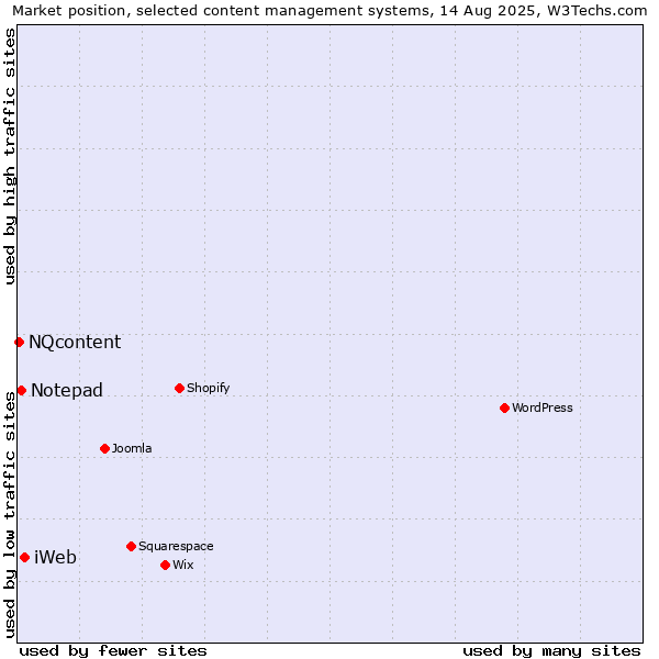 Market position of iWeb vs. Notepad vs. NQcontent
