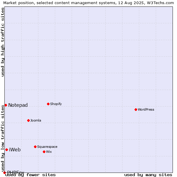 Market position of iWeb vs. Notepad vs. PHPFox