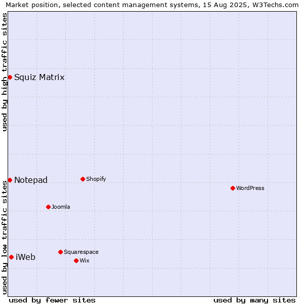 Market position of iWeb vs. Squiz Matrix vs. Notepad