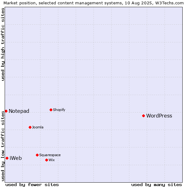 Market position of WordPress vs. iWeb vs. Notepad