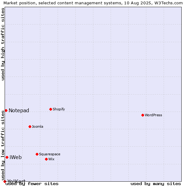 Market position of iWeb vs. Notepad vs. Yo!Kart