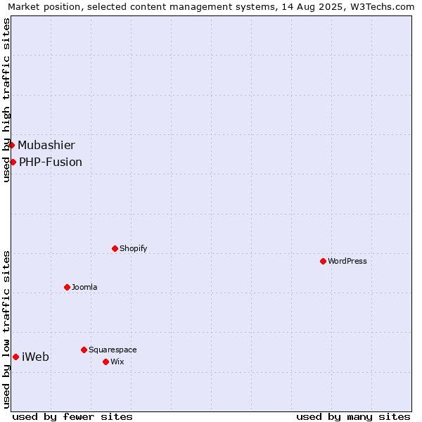 Market position of iWeb vs. PHP-Fusion vs. Mubashier