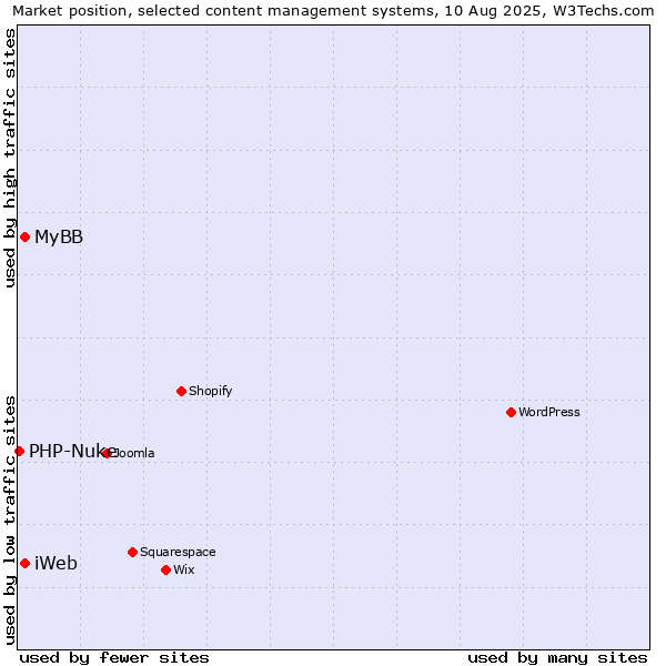 Market position of MyBB vs. iWeb vs. PHP-Nuke