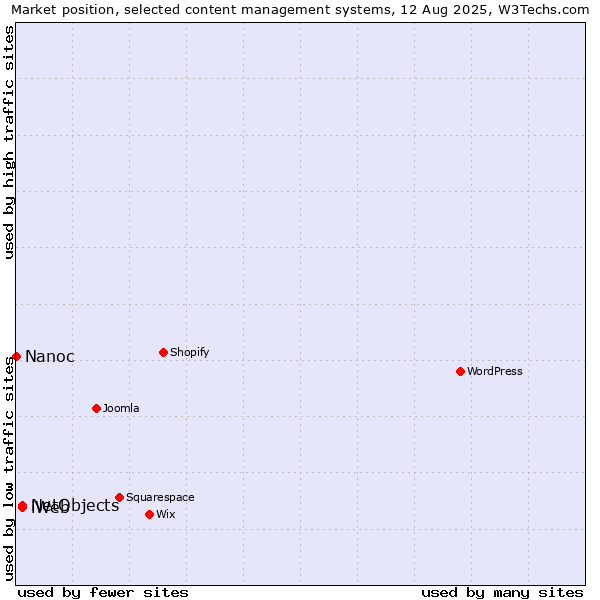 Market position of NetObjects vs. iWeb vs. Nanoc