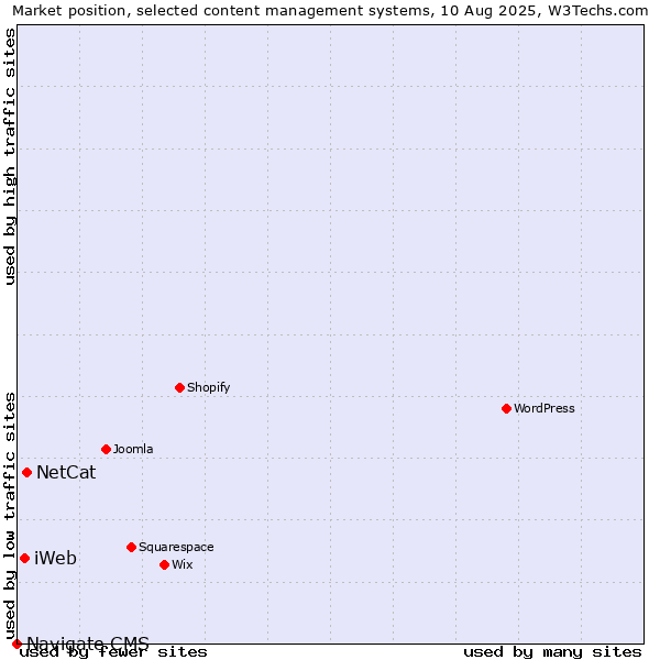 Market position of NetCat vs. iWeb vs. Navigate CMS