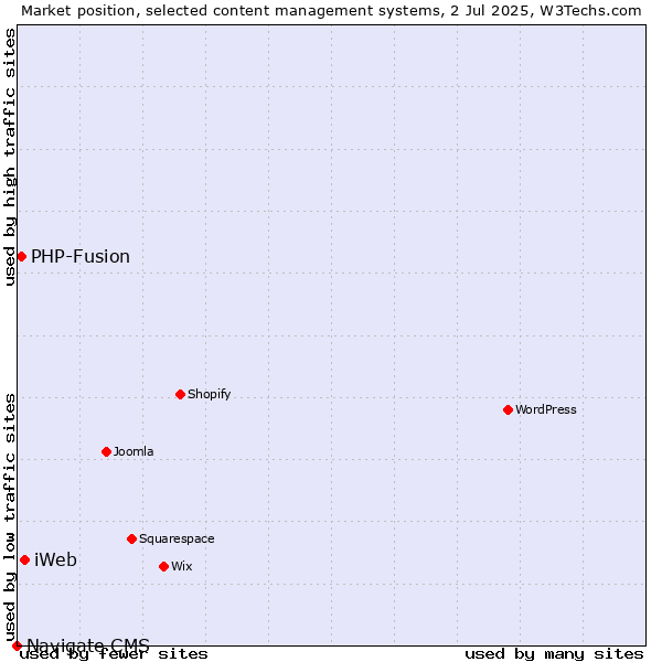 Market position of iWeb vs. PHP-Fusion vs. Navigate CMS