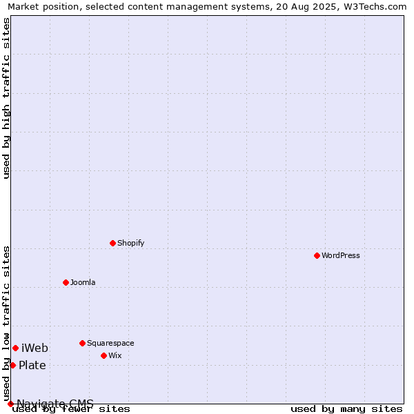 Market position of iWeb vs. Plate vs. Navigate CMS