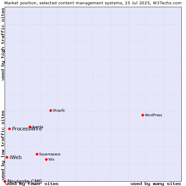 Market position of ProcessWire vs. iWeb vs. Navigate CMS