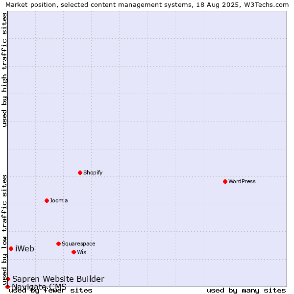 Market position of iWeb vs. Sapren Website Builder vs. Navigate CMS