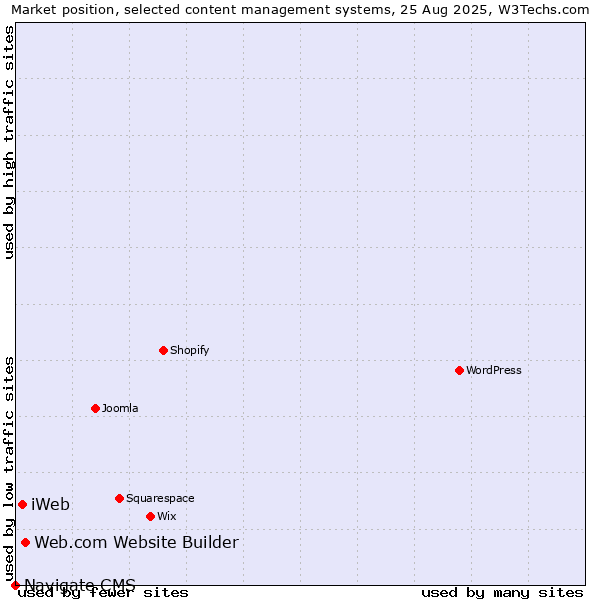 Market position of Web.com Website Builder vs. iWeb vs. Navigate CMS