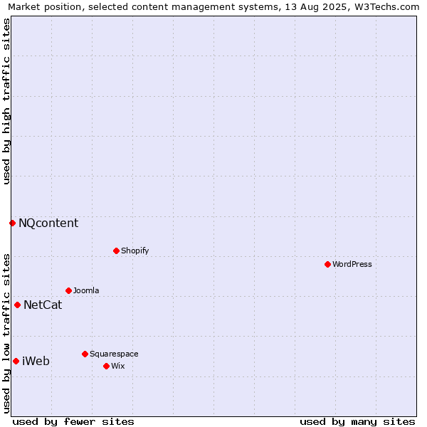 Market position of NetCat vs. iWeb vs. NQcontent