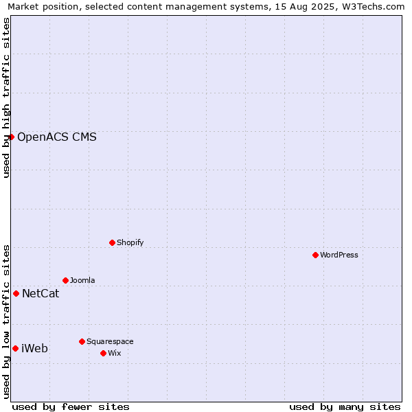 Market position of NetCat vs. iWeb vs. OpenACS CMS