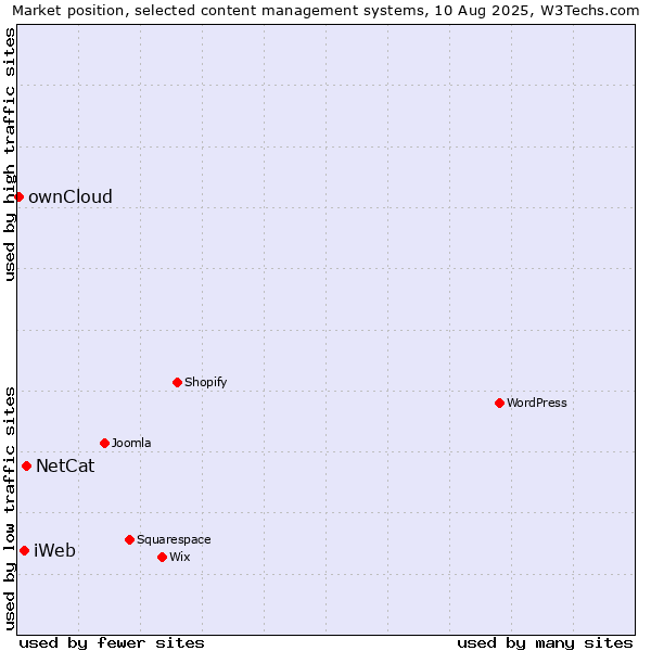 Market position of NetCat vs. iWeb vs. ownCloud