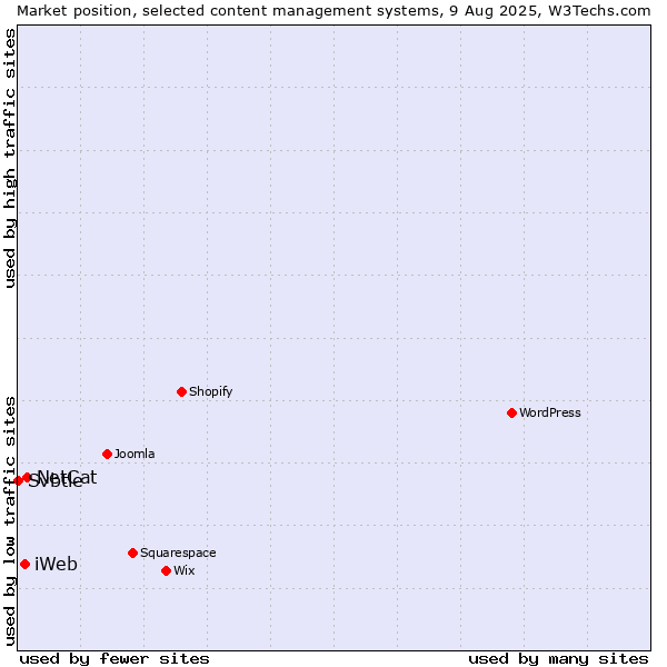 Market position of NetCat vs. iWeb vs. Svbtle