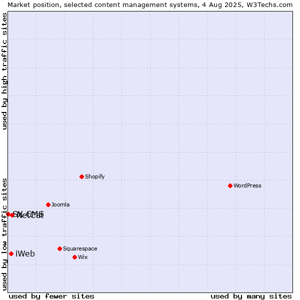 Market position of NetCat vs. iWeb vs. SX CMS