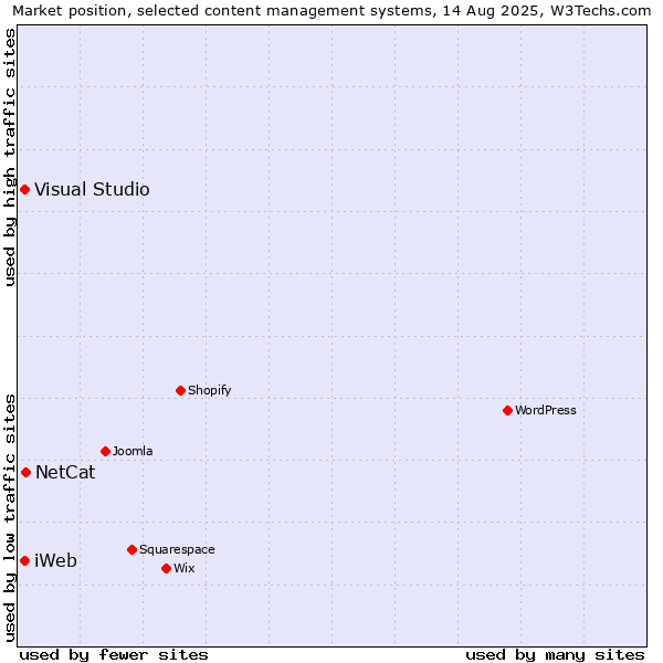 Market position of NetCat vs. Visual Studio vs. iWeb