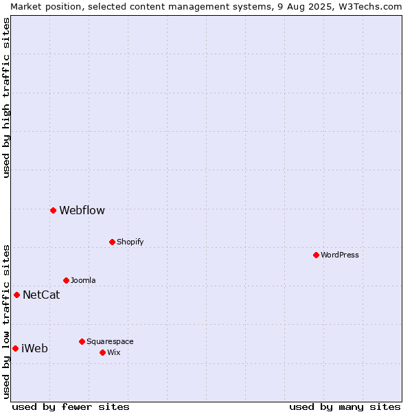 Market position of Webflow vs. NetCat vs. iWeb
