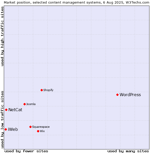 Market position of WordPress vs. NetCat vs. iWeb