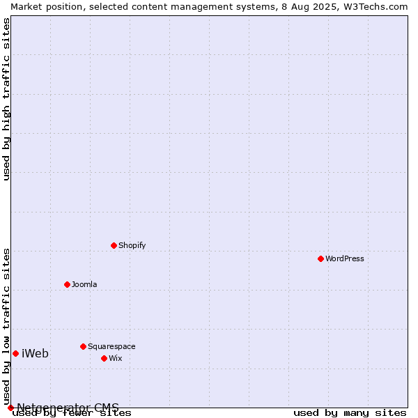 Market position of iWeb vs. Netgenerator CMS