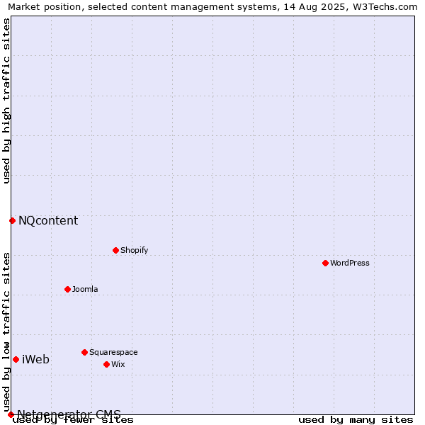 Market position of iWeb vs. NQcontent vs. Netgenerator CMS