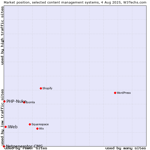 Market position of iWeb vs. PHP-Nuke vs. Netgenerator CMS