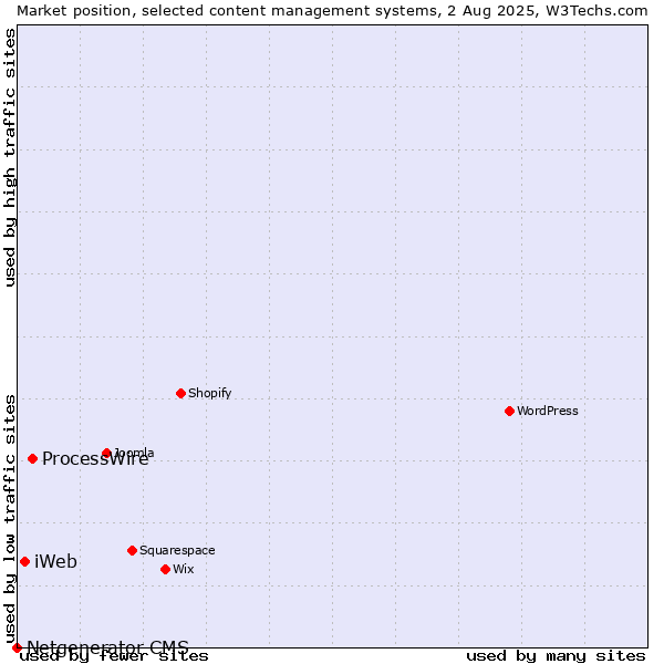 Market position of ProcessWire vs. iWeb vs. Netgenerator CMS